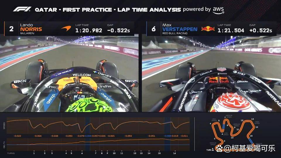 红牛二队力克哈斯车队,诺里斯统治全场 红牛二队力克哈斯车队,诺里斯统治全场